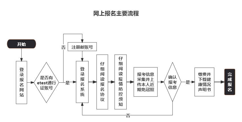 2022年下半年全国计算机等级考试报名通知